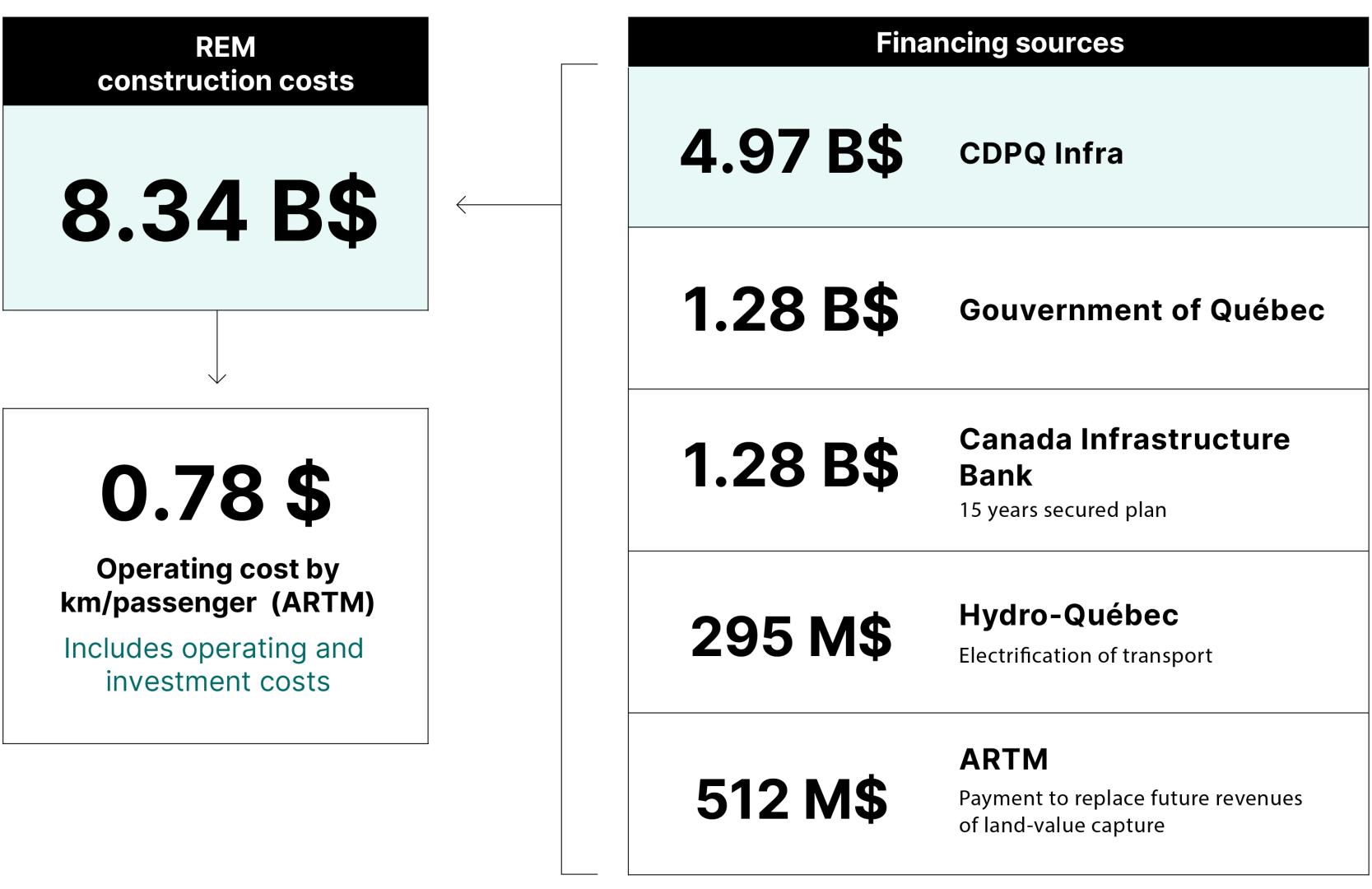 Financial sources of the REM project