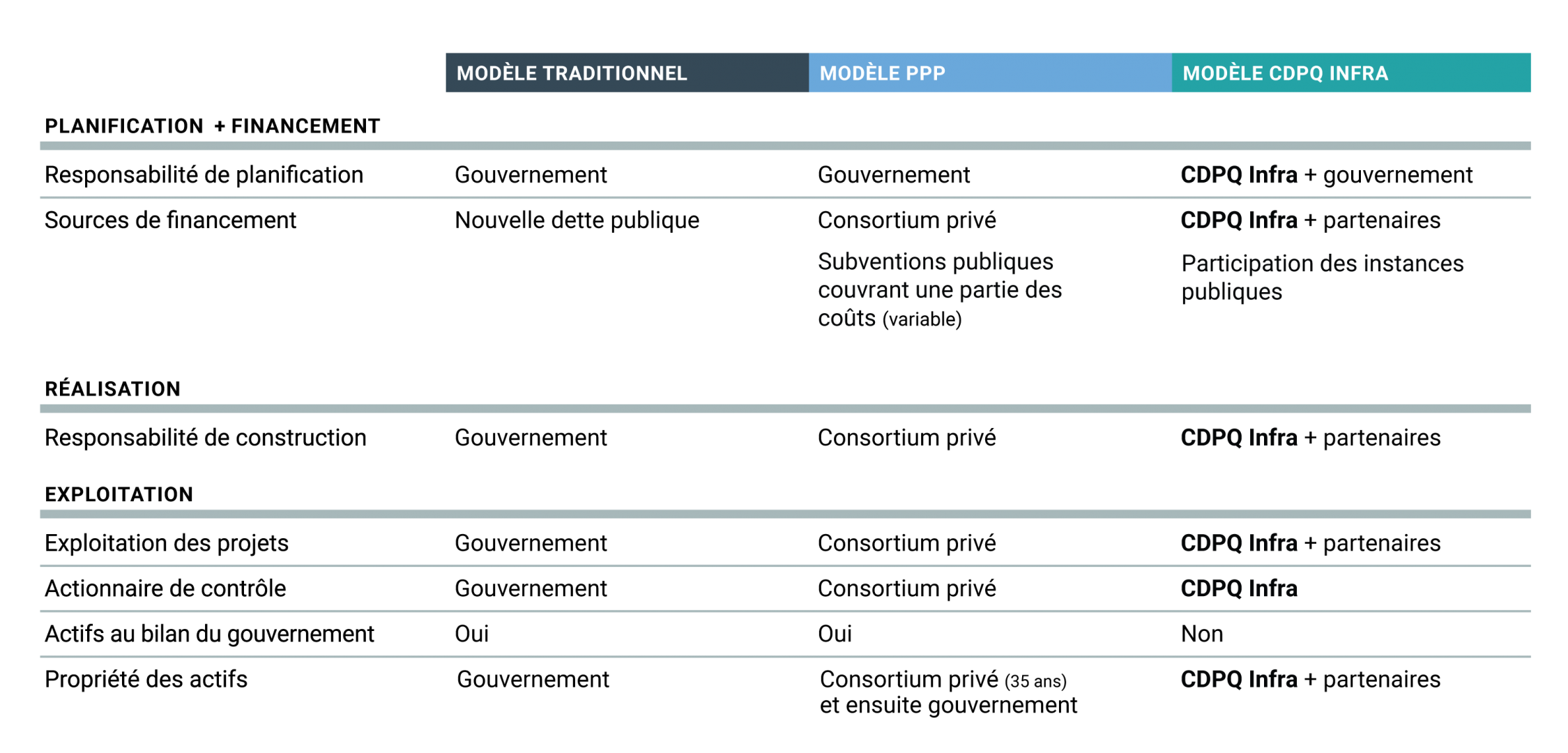 Tableau comparatif pour la réalisation d’infrastructures publiques