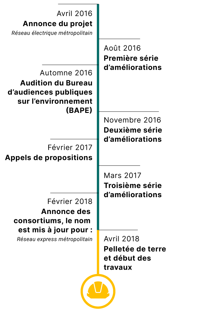 Dates importantes du projet REM