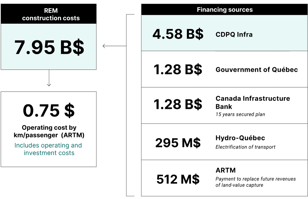 Financial sources of the REM project