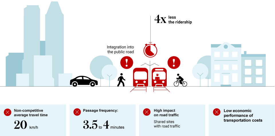 Characteristics of the tramway Characteristics of the tramway