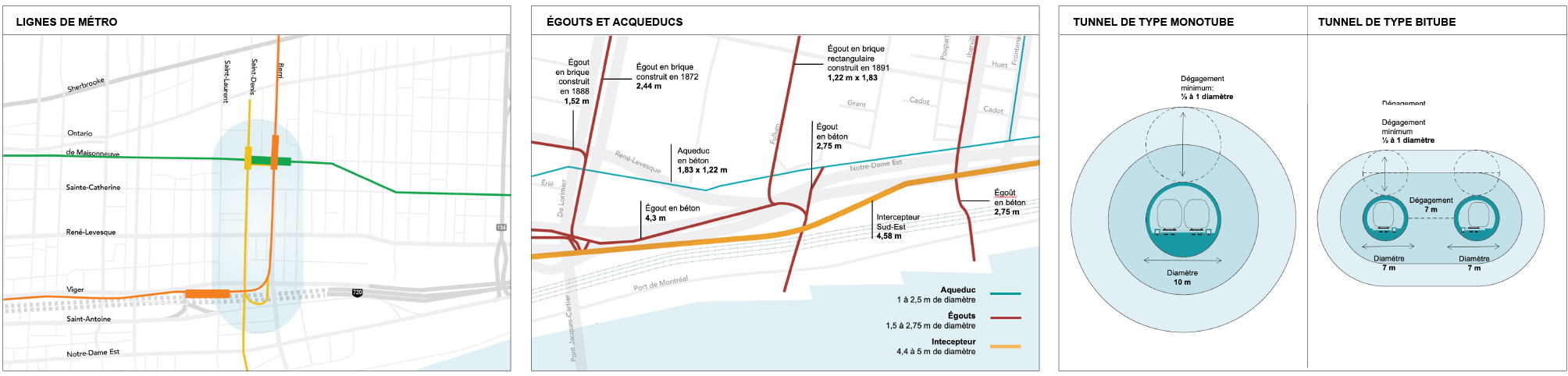 Infrastructures en sous-terrain au centre-ville de Montréal