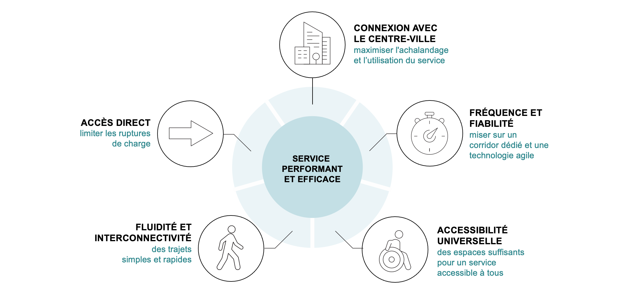 Schéma des critères d'un service de transport performant et efficace 