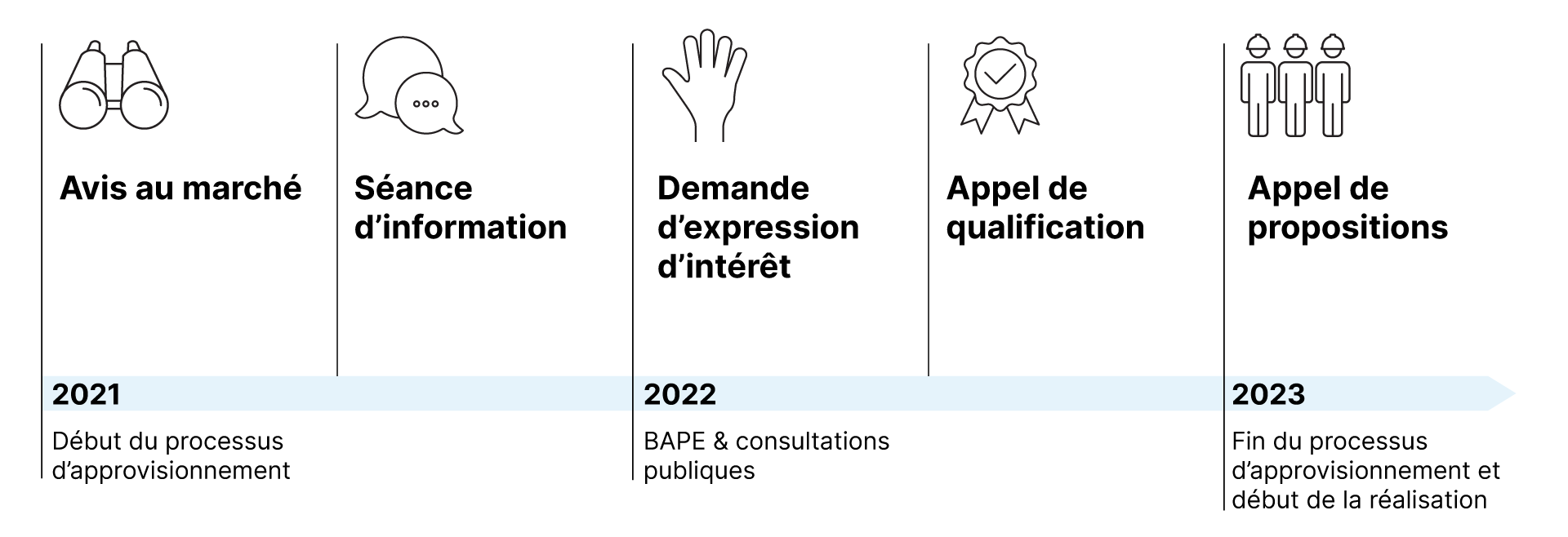 Ligne du temps du processus d'approvisionnement REM de l'Est Ligne du temps du processus d'approvisionnement REM de l'Est
